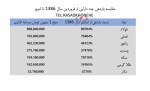 کسایی که در سال 1386 از بورس خرید کردند چقدر سود کردند؟