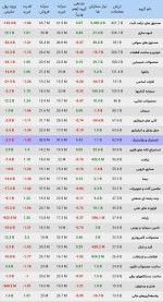 وضعیت معاملات صنایع بورسی