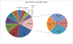 بیشترین ارزش معاملات