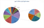 فلزات اساسی بیشترین ارزش معاملات