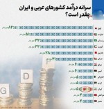 مقایسه سرانه درآمد ایران و کشورهای عربی