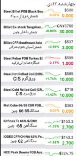 اولین گزارش بازار فولاد و مواد اولیه در سال 2024