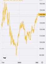عبور سنگ‌آهن از ۱۴۳ دلار DMT