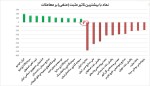 بیشترین تاثیر مثبت و منفی شاخص کل