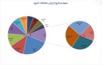 فلزات اساسی بیشترین ارزش معاملات