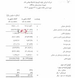 زیان 8 هزار میلیارد تومانی در 6 ماهه سایپا