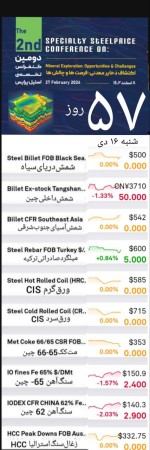 گزارش بازار فولاد و مواد اولیه، شنبه ۱۶ دی