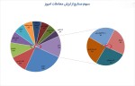 بیشترین ارزش معاملات بورس کالا