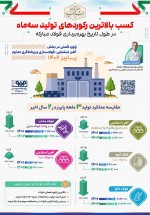 کسب بالاترین رکوردهای تولید سه ماه در طول تاریخ بهره‌برداری فولاد مبارکه