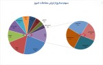 بیشترین ارزش معاملات