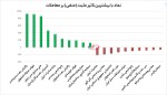 بیشترین تاثیر مثبت و منفی روی شاخص کل