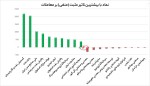 بیشترین تاثیر مثبت و منفی بروی شاخص کل