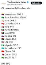 ایران رتبه سوم ذخایر نفت خام دنیا