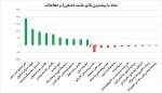 بیشترین تاثیر مثبت و منفی بروی شاخص کل