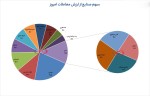 بیشترین ارزش معاملات