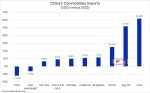 مقایسه واردات کامودیتی چین  در سال 2023 با سال 2022