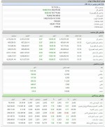 تا این لحظه شاخص کل حدود ۱۲۵۰۰ هزار واحد مثبت