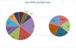 بیشترین ارزش معاملات