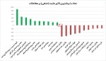 بیشترین تاثیر مثبت و منفی بروی شاخص کل