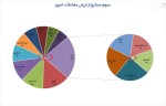 بیشترین ارزش معاملات