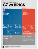 مقایسه تولید ناخالص داخلی کشورهای عضو BRICS  و کشورهای عضو گروه 7
