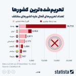 کدام کشورها بیشتر تحریم شده‌اند؟