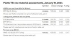 جدول قیمت مواد اولیه موسسه پلتز 16 ژانویه 2024
