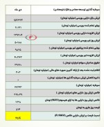 مهم ترین دارایی‌های بورسی ومعادن