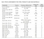 جدول قیمت زنجیره فولاد و مواد اولیه موسسه متال اکسپرت 18 ژانیه 2024