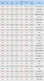 وضعیت معاملات صنایع بورسی