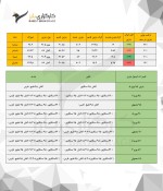 تغییر دو عامل نرخ فروش بنزین