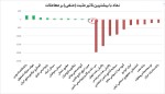 بیشترین تاثیر مثبت و منفی بروی شاخص کل