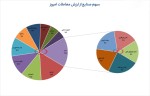 بیشترین ارزش معاملات آخرین روز دی ماه