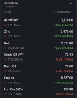 قیمت جهانی کامودیتی ها