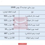 نرخ انواع ارز و حواله ارز در مرکز مبادله ارز و طلای 2 بهمن ماه 1402