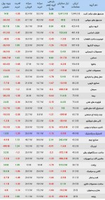 وضعیت معاملات صنایع بورسی 2 بهمن ماه 1402