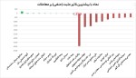 بیشترین تاثیر مثبت و منفی بروی شاخص کل 3 بهمن ماه 1402