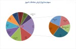 بیشترین ارزش معاملات 3 بهمن ماه 1402