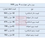 نرخ انواع ارز و حواله ارز در مرکز مبادله ارز و طلای 4 بهمن ماه 1402
