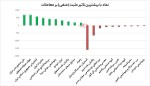 بیشترین تاثیر مثبت و منفی بروی شاخص کل 4 بهمن ماه 1402