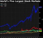 5 بازار سهام بزرگ دنیا!