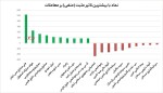 بیشترین تاثیر مثبت و منفی بروی شاخص کل 7 بهمن ماه 1402