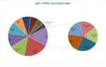 بیشترین ارزش معاملات بازار سرمایه 7 بهمن ماه 1402