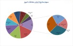 بیشترین ارزش معاملات 8 بهمن ماه 1402