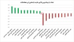 بیشترین تاثیر مثبت و منفی بروی شاخص کل