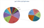 بیشترین ارزش معاملات 9 بهمن ماه 1402