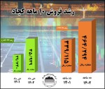 رشد 37 درصدی فروش ۱۰ ماهه امسال چادرملو