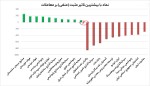 بیشترین تاثیر مثبت و منفی بروی شاخص کل