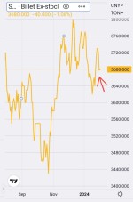 روند شمش داخلی چین (بورس تانگشان)
