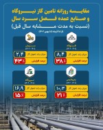 میزان مصرف گاز صنایع